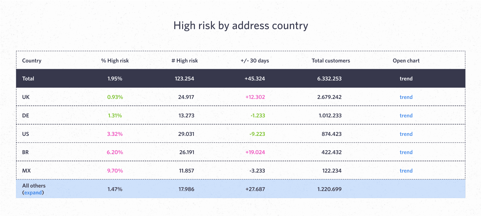 AML high risk by address country